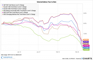 Selected Indices Year-to-Date